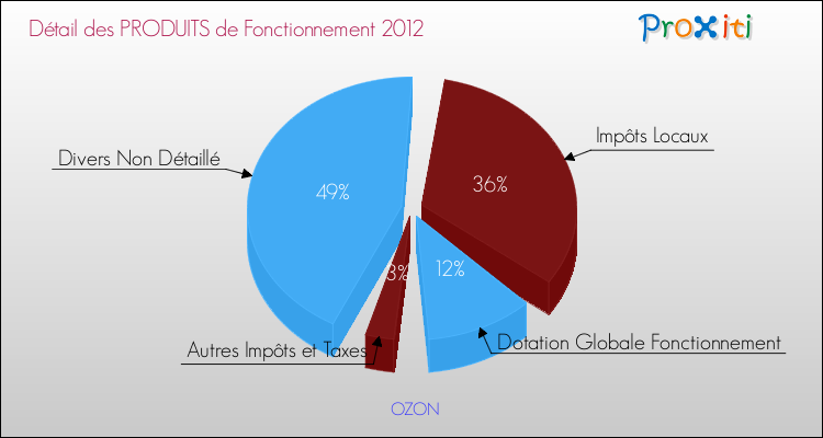 Décomposition du Budget de Fonctionnement 2012 de la commune de OZON Budget de Fonctionnement 2012 pour la commune de OZON