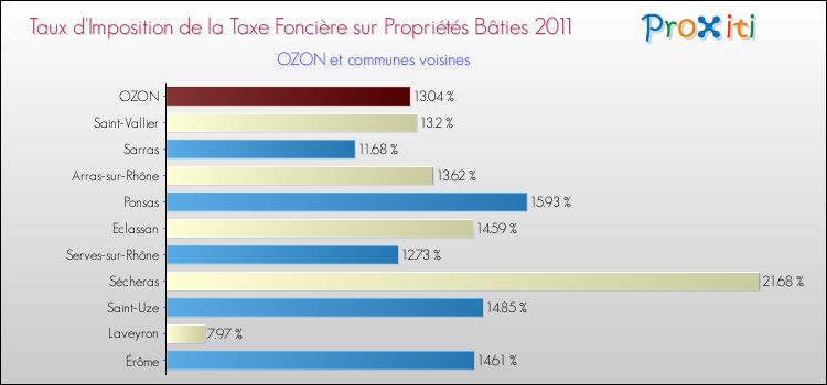Taux d'imposition de la taxe foncière sur le bati 2011 pour OZON et les communes proches Comparaison des taux d'imposition de la taxe foncière sur le bati 2011 pour OZON et les communes voisines