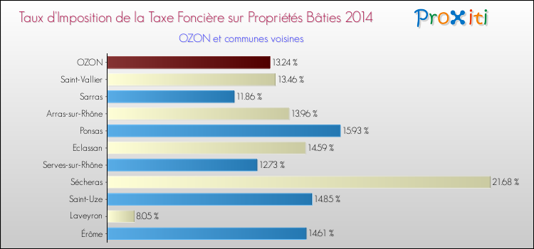 Taux d'imposition de la taxe foncière sur le bati 2014 pour OZON et les communes proches Comparaison des taux d'imposition de la taxe foncière sur le bati 2014 pour OZON et les communes voisines