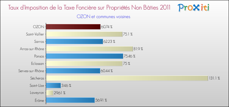 Taux d'imposition de la taxe foncière sur les immeubles et terrains non batis 2011 pour OZON et les communes proches Comparaison des taux d'imposition de la taxe foncière sur les immeubles et terrains non batis 2011 pour OZON et les communes voisines