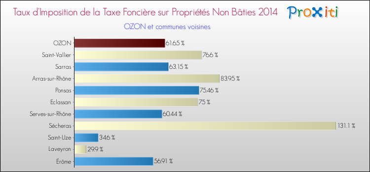 Taux d'imposition de la taxe foncière sur les immeubles et terrains non batis 2014 pour OZON et les communes proches Comparaison des taux d'imposition de la taxe foncière sur les immeubles et terrains non batis 2014 pour OZON et les communes voisines