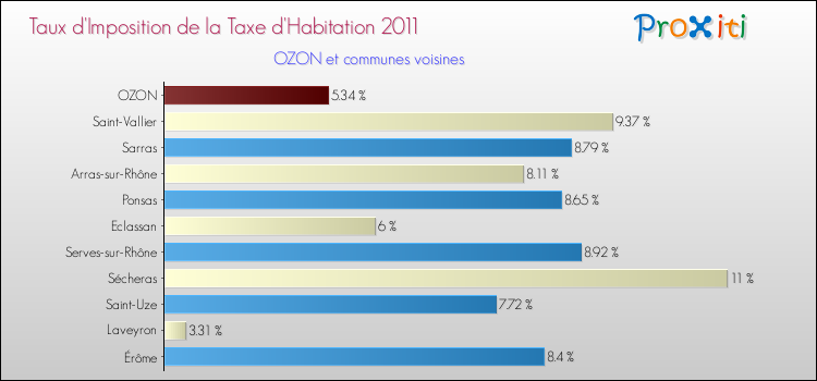 Taux d'imposition de la taxe d'habitation 2011 pour OZON et les communes proches Comparaison des taux d'imposition de la taxe d'habitation 2011 pour OZON et les communes voisines