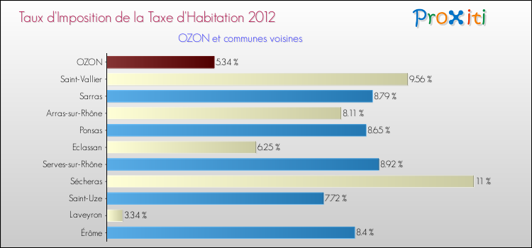 Taux d'imposition de la taxe d'habitation 2012 pour OZON et les communes proches Comparaison des taux d'imposition de la taxe d'habitation 2012 pour OZON et les communes voisines