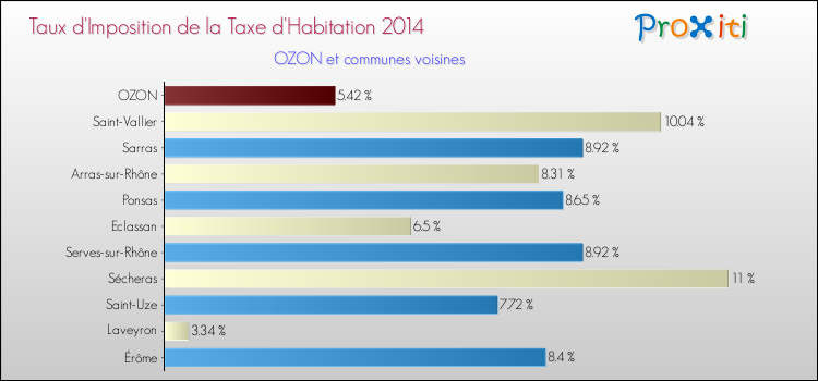 Taux d'imposition de la taxe d'habitation 2014 pour OZON et les communes proches Comparaison des taux d'imposition de la taxe d'habitation 2014 pour OZON et les communes voisines