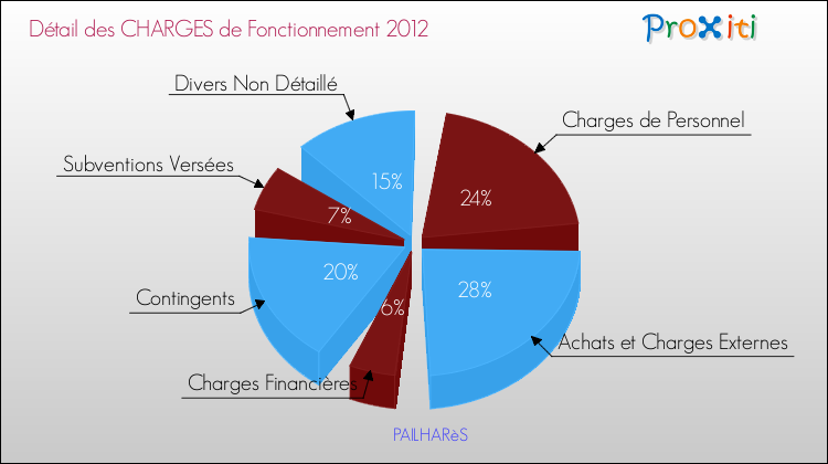 Décomposition des Charges de Fonctionnement 2012 de la commune de PAILHARèS Charges de Fonctionnement 2012 pour la commune de PAILHARèS
