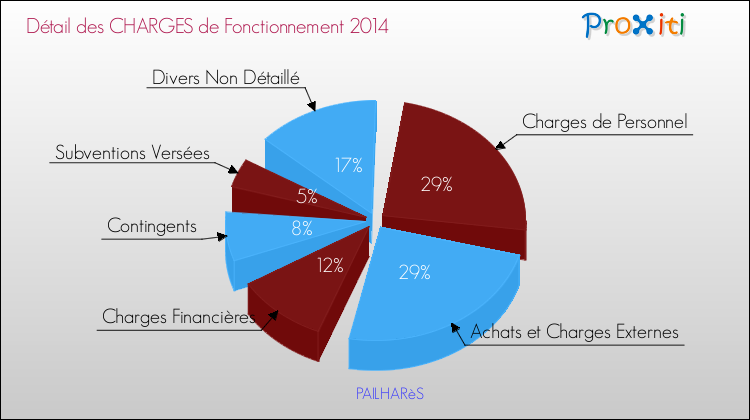 Décomposition des Charges de Fonctionnement 2014 de la commune de PAILHARèS Charges de Fonctionnement 2014 pour la commune de PAILHARèS