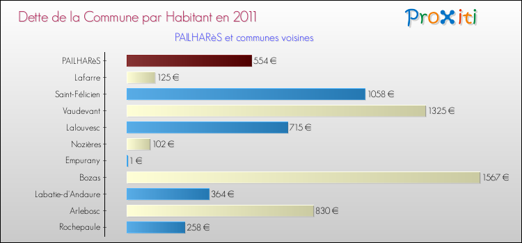 Dette par habitant de la commune en 2011 pour PAILHARèS et les communes proches Comparaison de la dette par habitant de la commune en 2011 pour PAILHARèS et les communes voisines