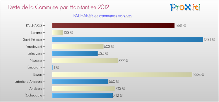 Dette par habitant de la commune en 2012 pour PAILHARèS et les communes proches Comparaison de la dette par habitant de la commune en 2012 pour PAILHARèS et les communes voisines