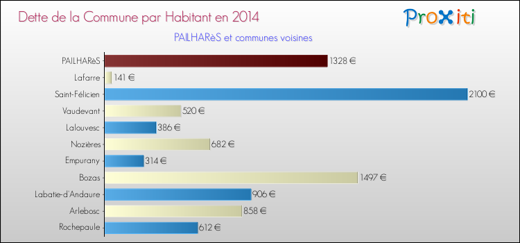 Dette par habitant de la commune en 2014 pour PAILHARèS et les communes proches Comparaison de la dette par habitant de la commune en 2014 pour PAILHARèS et les communes voisines