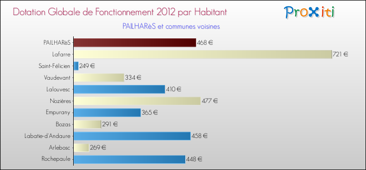 Montant des dotations globales de fonctionnement DGF par Habitant pour PAILHARèS et les communes proches Comparaison des des dotations globales de fonctionnement DGF par habitant pour PAILHARèS et les communes voisines