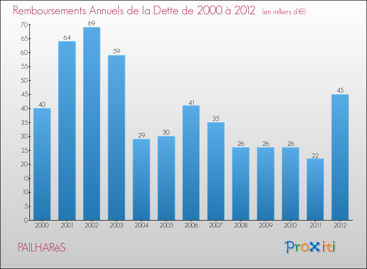 Evolution de l'annuité de la dette pour la commune de PAILHARèS de 2000 à 2012 Annuités de la dette pour PAILHARèS de 2000 à 2012