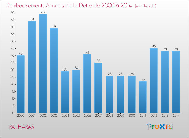 Evolution de l'annuité de la dette pour la commune de PAILHARèS de 2000 à 2014 Annuités de la dette pour PAILHARèS de 2000 à 2014
