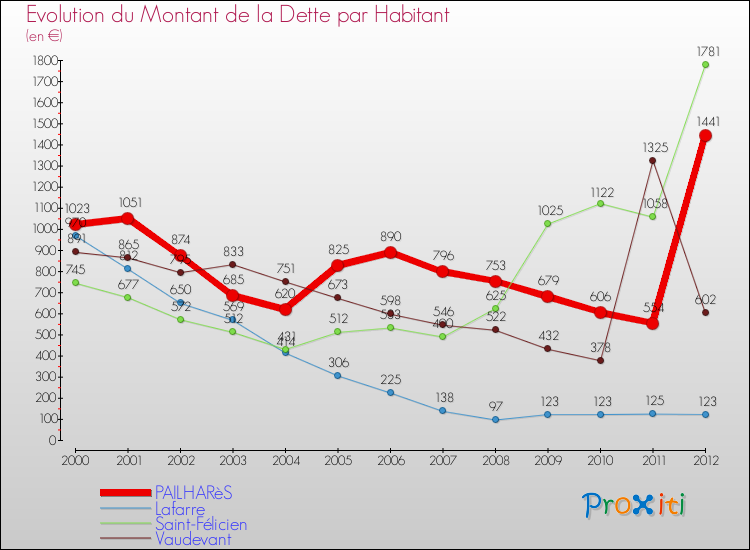 Evolution de la dette par habitant pour la commune de PAILHARèS et les communes proches de 2000 à 2012 Comparaison de la dette par habitant pour PAILHARèS et les communes voisines de 2000 à 2012