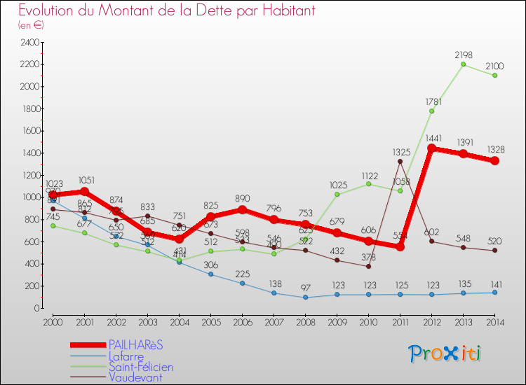 Evolution de la dette par habitant pour la commune de PAILHARèS et les communes proches de 2000 à 2014 Comparaison de la dette par habitant pour PAILHARèS et les communes voisines de 2000 à 2014