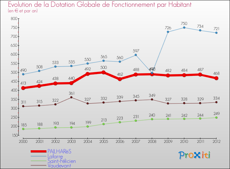 Evolution et montant de la dotation globale de fonctionnement par Habitant pour PAILHARèS et les communes proches Comparaison des dotations globales de fonctionnement par habitant pour PAILHARèS et les communes voisines