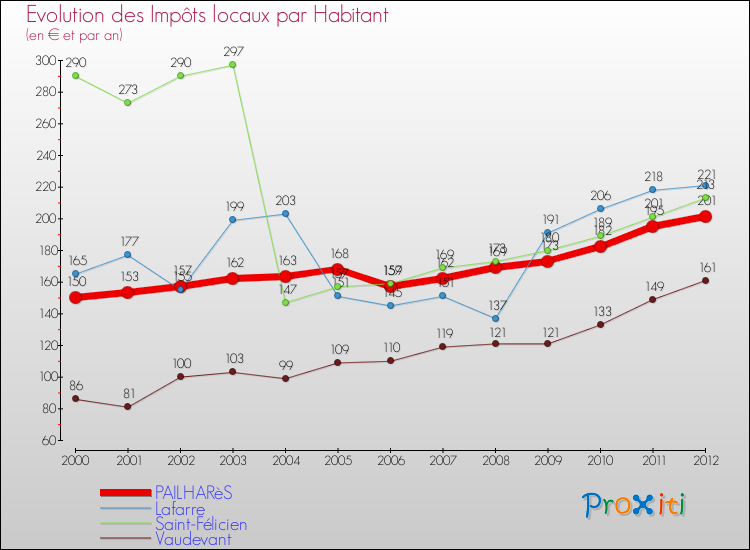Evolution et montant des impôts locaux par Habitant pour PAILHARèS et les communes proches Comparaison des impôts locaux par habitant pour PAILHARèS et les communes voisines