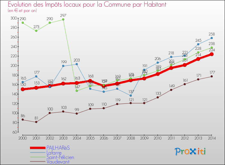Evolution et montant des impôts locaux par Habitant pour PAILHARèS et les communes proches de 2000 à 2014 Comparaison des impôts locaux par habitant pour PAILHARèS et les communes voisines de 2000 à 2014