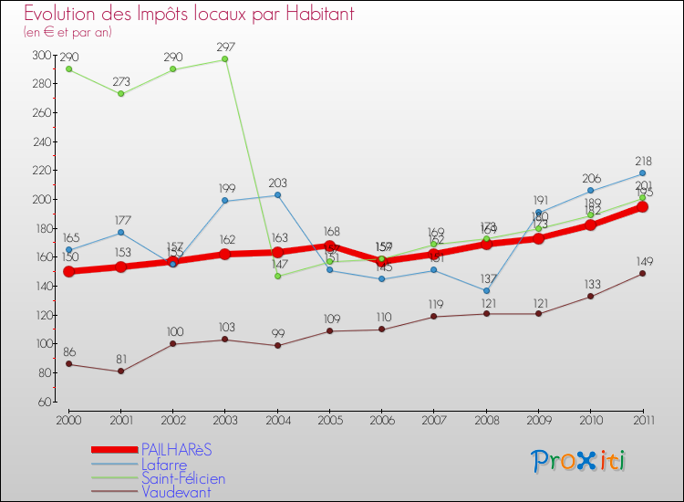 Evolution et montant des impôts locaux par Habitant pour PAILHARèS et les communes proches Comparaison des impôts locaux par habitant pour PAILHARèS et les communes voisines