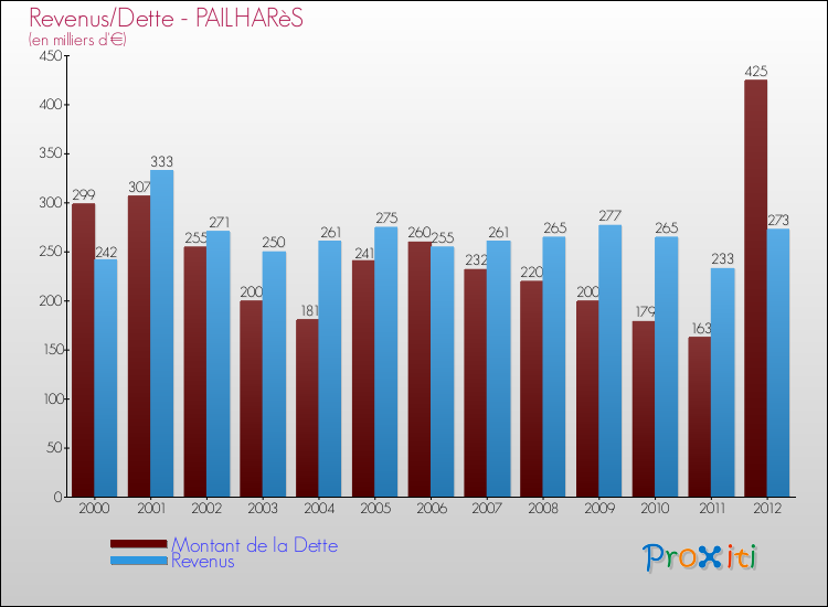 Evolution comparée de la dette et des revenus pour la commune de PAILHARèS de 2000 à 2012 Comparaison de la dette et des revenus pour PAILHARèS de 2000 à 2012