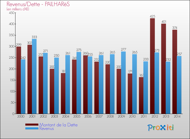 Evolution comparée de la dette et des revenus pour la commune de PAILHARèS de 2000 à 2014 Comparaison de la dette et des revenus pour PAILHARèS de 2000 à 2014