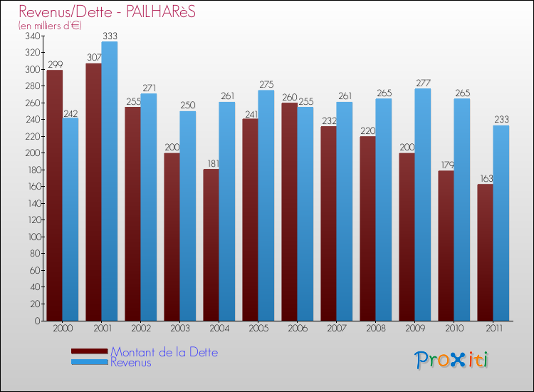 Evolution comparée de la dette et des revenus pour la commune de PAILHARèS de 2000 à 2011 Comparaison de la dette et des revenus pour PAILHARèS de 2000 à 2011