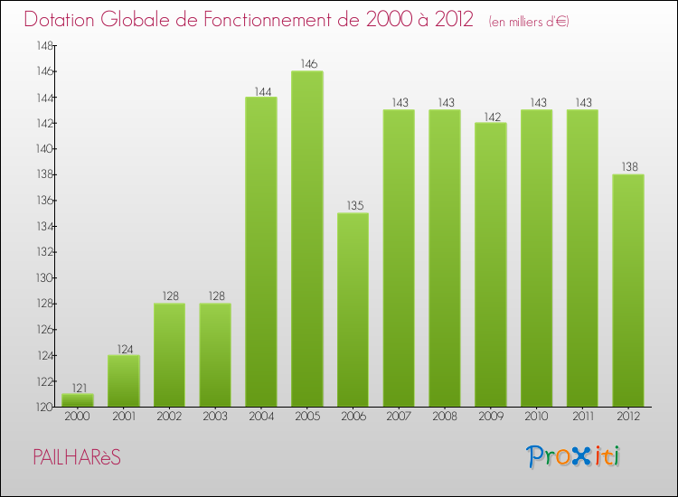 Evolution du montant de la Dotation Globale de Fonctionnement pour la commune de PAILHARèS de 2000 à 2012 Evolution du montant de la Dotation Globale de Fonctionnement pour PAILHARèS de 2000 à 2012