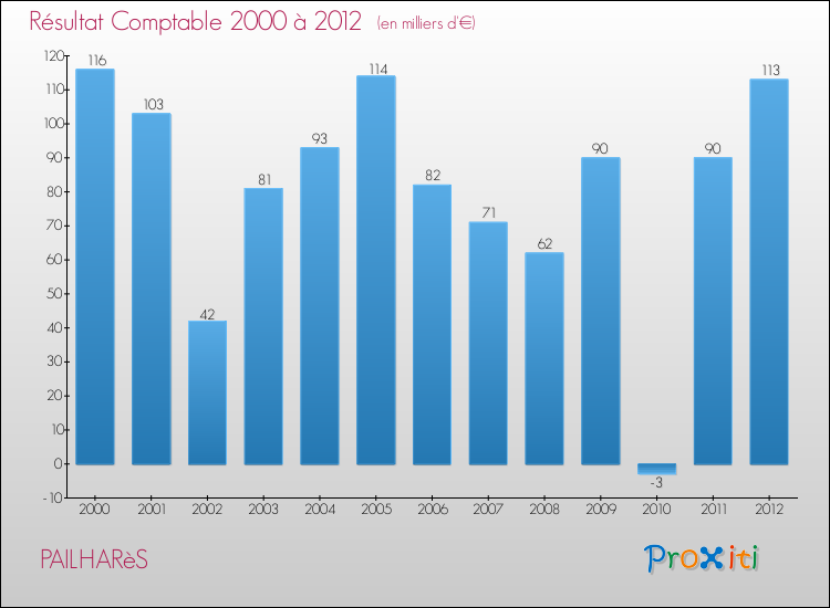 Evolution du résultat comptable pour la commune de PAILHARèS de 2000 à 2012 Evolution du résultat comptable pour PAILHARèS de 2000 à 2012