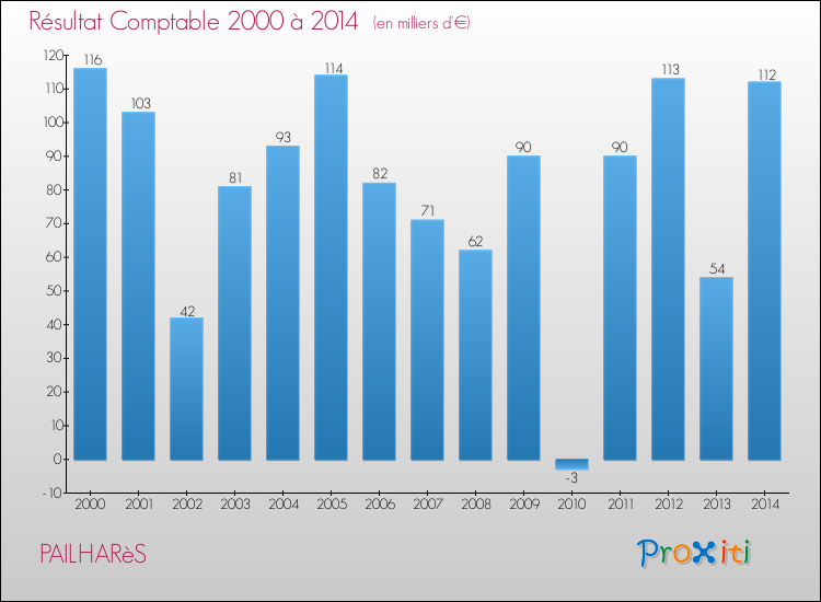 Evolution du résultat comptable pour la commune de PAILHARèS de 2000 à 2014 Evolution du résultat comptable pour PAILHARèS de 2000 à 2014
