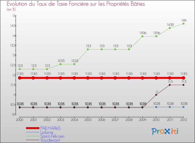 Evolution du taux de la taxe foncière sur le bati pour PAILHARèS et les communes proches de 2000 à 2012 Comparaison des taux de taxe foncière sur le bati pour PAILHARèS et les communes voisines de 2000 à 2012