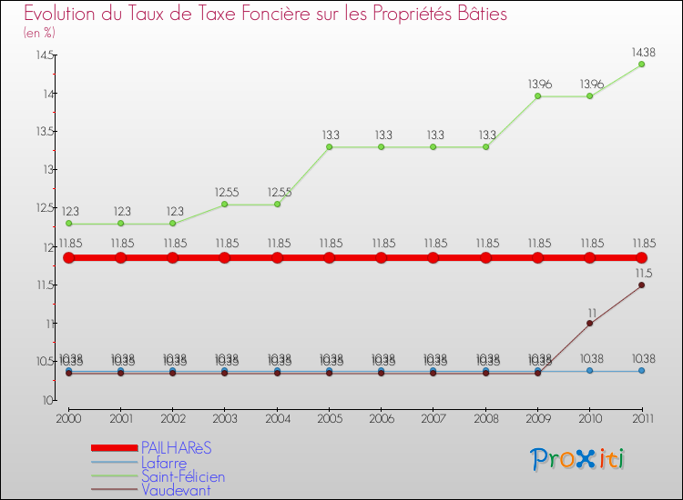 Evolution du taux de la taxe foncière sur le bati pour PAILHARèS et les communes proches Comparaison des taux de taxe foncière sur le bati pour PAILHARèS et les communes voisines