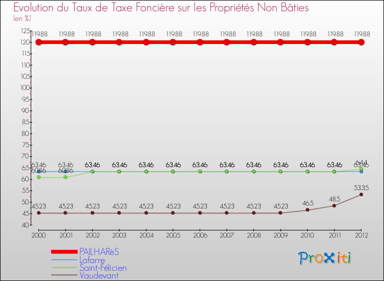 Evolution du taux de la taxe foncière sur les immeubles et terrains non batis pour PAILHARèS et les communes proches de 2000 à 2012 Comparaison des taux de la taxe foncière sur les immeubles et terrains non batis pour PAILHARèS et les communes voisines de 2000 à 2012