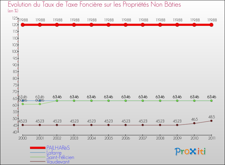Evolution du taux de la taxe foncière sur les immeubles et terrains non batis pour PAILHARèS et les communes proches Comparaison des taux de la taxe foncière sur les immeubles et terrains non batis pour PAILHARèS et les communes voisines