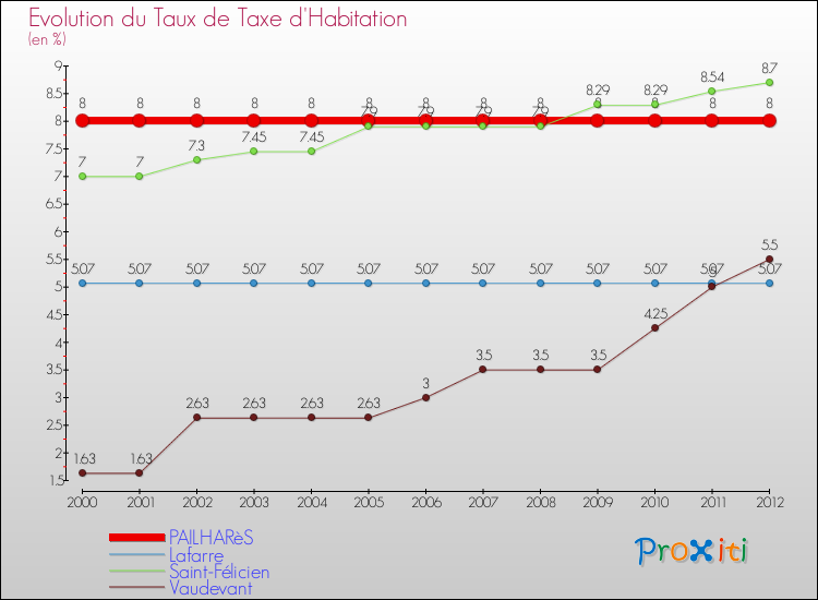 Evolution du taux de la taxe d'habitation pour PAILHARèS et les communes proches Comparaison des taux de la taxe d'habitation pour PAILHARèS et les communes voisines