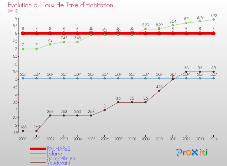 Evolution du taux de la taxe d'habitation pour PAILHARèS et les communes proches de 2000 à 2014 Comparaison des taux de la taxe d'habitation pour PAILHARèS et les communes voisines de 2000 à 2014