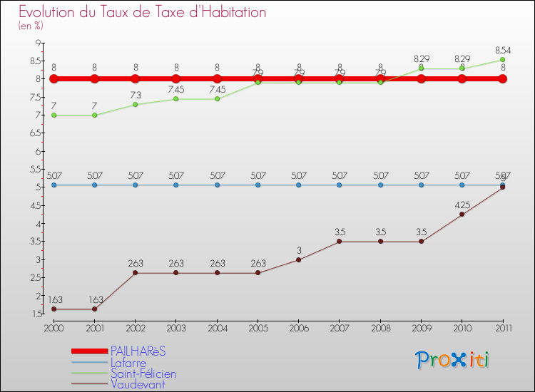 Evolution du taux de la taxe d'habitation pour PAILHARèS et les communes proches Comparaison des taux de la taxe d'habitation pour PAILHARèS et les communes voisines