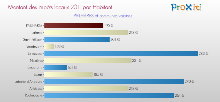 Montant des impôts locaux par Habitant pour PAILHARèS et les communes proches Comparaison des impôts locaux par habitant pour PAILHARèS et les communes voisines