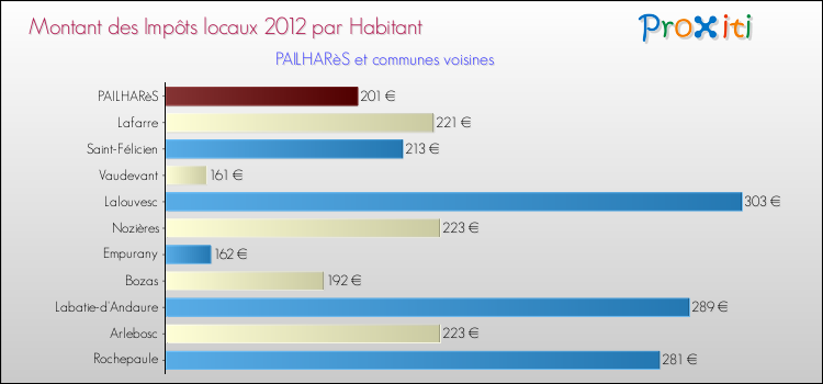 Montant des impôts locaux par Habitant pour PAILHARèS et les communes proches Comparaison des impôts locaux par habitant pour PAILHARèS et les communes voisines
