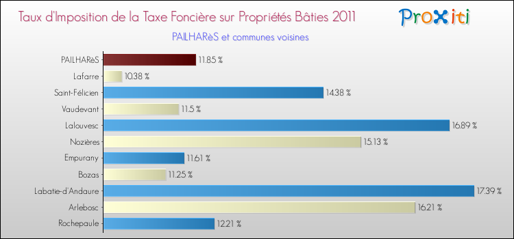 Taux d'imposition de la taxe foncière sur le bati 2011 pour PAILHARèS et les communes proches Comparaison des taux d'imposition de la taxe foncière sur le bati 2011 pour PAILHARèS et les communes voisines
