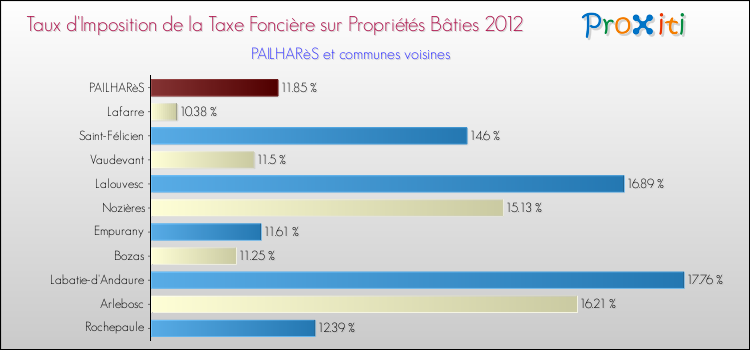 Taux d'imposition de la taxe foncière sur le bati 2012 pour PAILHARèS et les communes proches Comparaison des taux d'imposition de la taxe foncière sur le bati 2012 pour PAILHARèS et les communes voisines