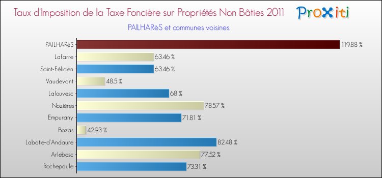 Taux d'imposition de la taxe foncière sur les immeubles et terrains non batis 2011 pour PAILHARèS et les communes proches Comparaison des taux d'imposition de la taxe foncière sur les immeubles et terrains non batis 2011 pour PAILHARèS et les communes voisines