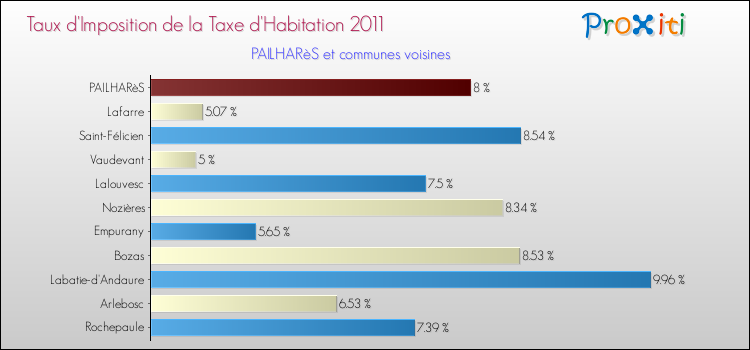 Taux d'imposition de la taxe d'habitation 2011 pour PAILHARèS et les communes proches Comparaison des taux d'imposition de la taxe d'habitation 2011 pour PAILHARèS et les communes voisines