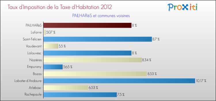 Taux d'imposition de la taxe d'habitation 2012 pour PAILHARèS et les communes proches Comparaison des taux d'imposition de la taxe d'habitation 2012 pour PAILHARèS et les communes voisines