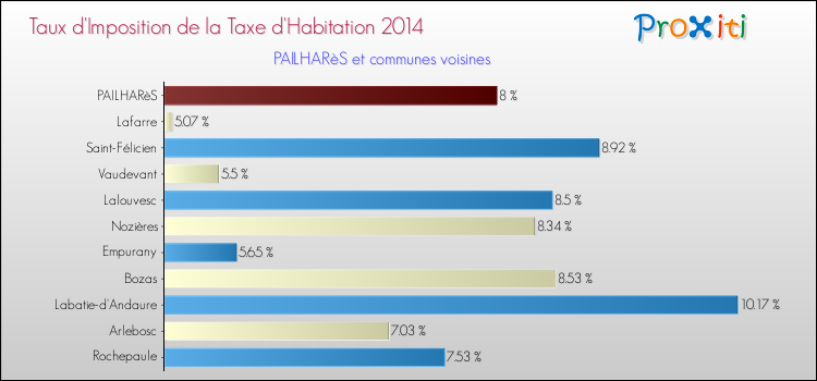 Taux d'imposition de la taxe d'habitation 2014 pour PAILHARèS et les communes proches Comparaison des taux d'imposition de la taxe d'habitation 2014 pour PAILHARèS et les communes voisines