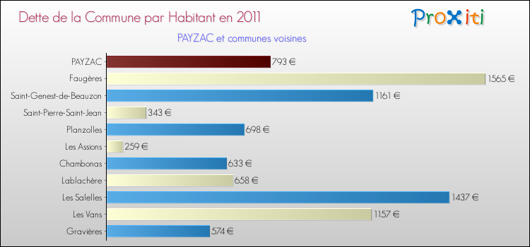 Dette par habitant de la commune en 2011 pour PAYZAC et les communes proches Comparaison de la dette par habitant de la commune en 2011 pour PAYZAC et les communes voisines
