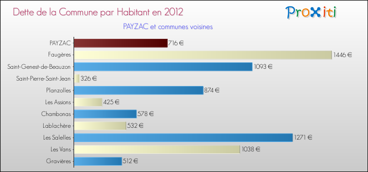 Dette par habitant de la commune en 2012 pour PAYZAC et les communes proches Comparaison de la dette par habitant de la commune en 2012 pour PAYZAC et les communes voisines