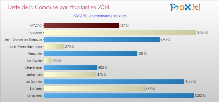 Dette par habitant de la commune en 2014 pour PAYZAC et les communes proches Comparaison de la dette par habitant de la commune en 2014 pour PAYZAC et les communes voisines