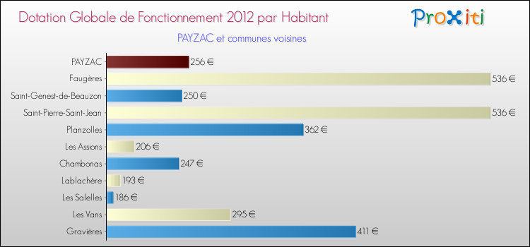Montant des dotations globales de fonctionnement DGF par Habitant pour PAYZAC et les communes proches Comparaison des des dotations globales de fonctionnement DGF par habitant pour PAYZAC et les communes voisines