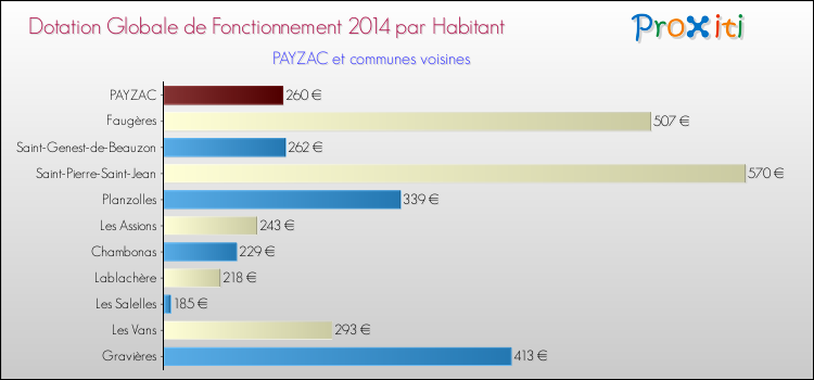 Montant des dotations globales de fonctionnement DGF par Habitant pour PAYZAC et les communes proches en 2014. Comparaison des des dotations globales de fonctionnement DGF par habitant pour PAYZAC et les communes voisines en 2014.