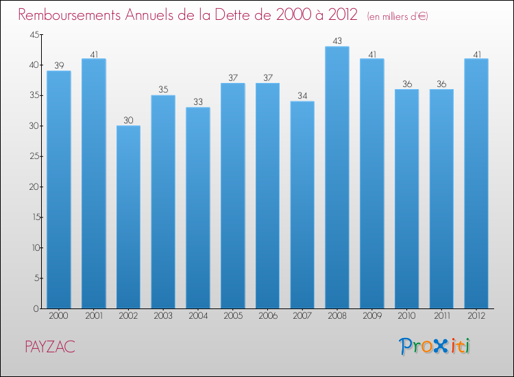 Evolution de l'annuité de la dette pour la commune de PAYZAC de 2000 à 2012 Annuités de la dette pour PAYZAC de 2000 à 2012