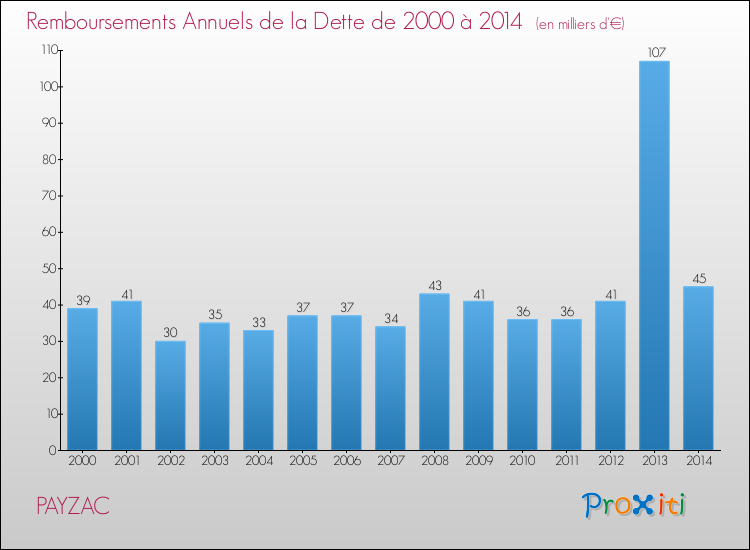 Evolution de l'annuité de la dette pour la commune de PAYZAC de 2000 à 2014 Annuités de la dette pour PAYZAC de 2000 à 2014